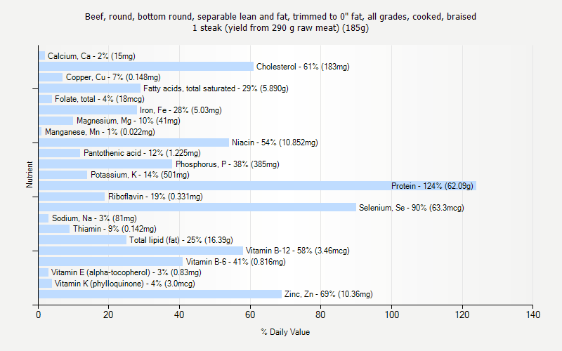 % Daily Value for Beef, round, bottom round, separable lean and fat, trimmed to 0" fat, all grades, cooked, braised 1 steak (yield from 290 g raw meat) (185g)