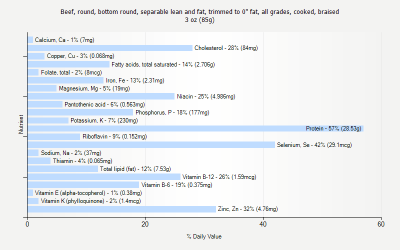 % Daily Value for Beef, round, bottom round, separable lean and fat, trimmed to 0" fat, all grades, cooked, braised 3 oz (85g)