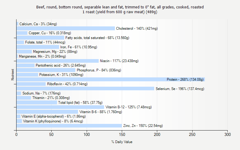 % Daily Value for Beef, round, bottom round, separable lean and fat, trimmed to 0" fat, all grades, cooked, roasted 1 roast (yield from 600 g raw meat) (489g)