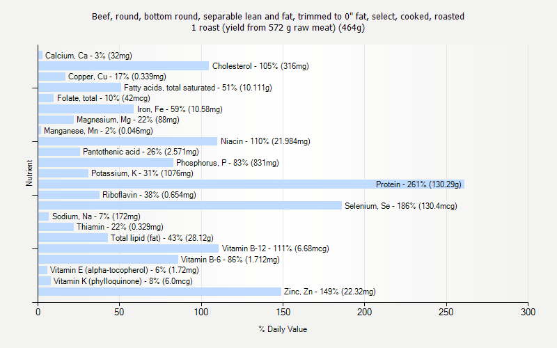 % Daily Value for Beef, round, bottom round, separable lean and fat, trimmed to 0" fat, select, cooked, roasted 1 roast (yield from 572 g raw meat) (464g)