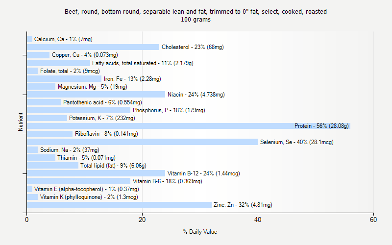 % Daily Value for Beef, round, bottom round, separable lean and fat, trimmed to 0" fat, select, cooked, roasted 100 grams 