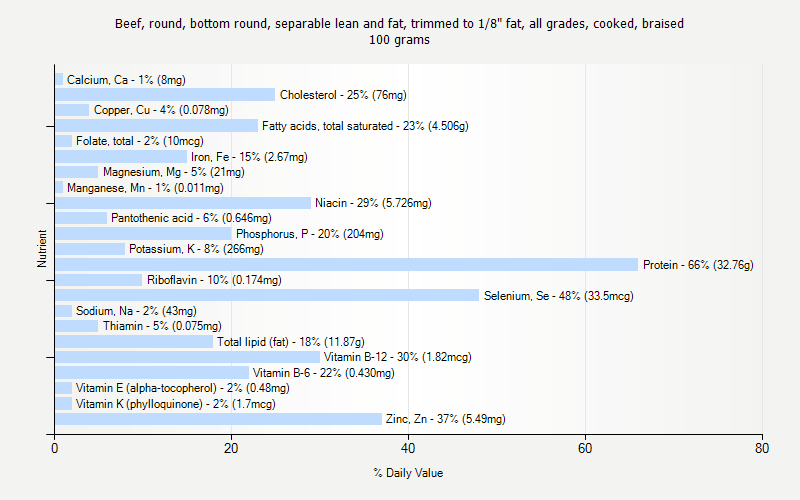 % Daily Value for Beef, round, bottom round, separable lean and fat, trimmed to 1/8" fat, all grades, cooked, braised 100 grams 