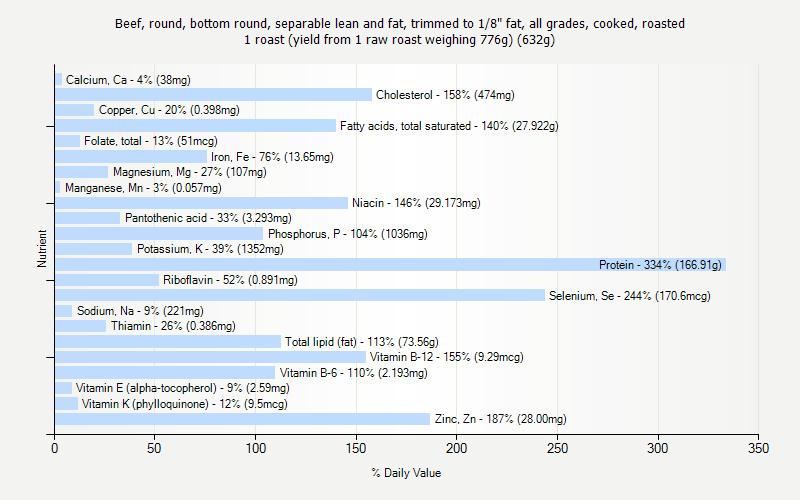 % Daily Value for Beef, round, bottom round, separable lean and fat, trimmed to 1/8" fat, all grades, cooked, roasted 1 roast (yield from 1 raw roast weighing 776g) (632g)