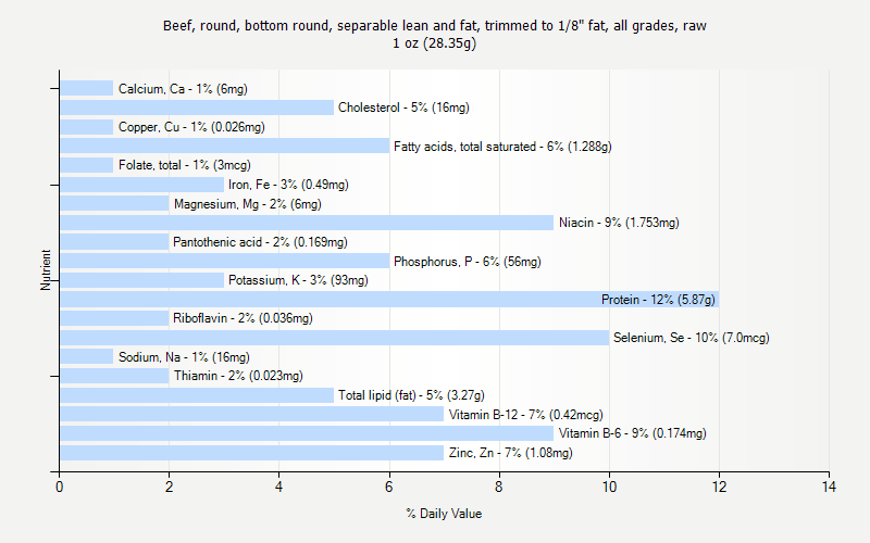 % Daily Value for Beef, round, bottom round, separable lean and fat, trimmed to 1/8" fat, all grades, raw 1 oz (28.35g)