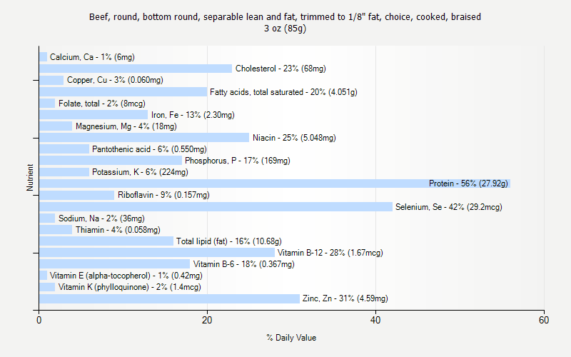 % Daily Value for Beef, round, bottom round, separable lean and fat, trimmed to 1/8" fat, choice, cooked, braised 3 oz (85g)