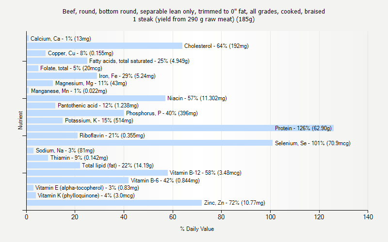 % Daily Value for Beef, round, bottom round, separable lean only, trimmed to 0" fat, all grades, cooked, braised 1 steak (yield from 290 g raw meat) (185g)