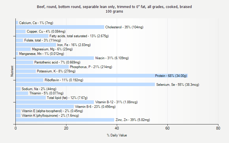 % Daily Value for Beef, round, bottom round, separable lean only, trimmed to 0" fat, all grades, cooked, braised 100 grams 