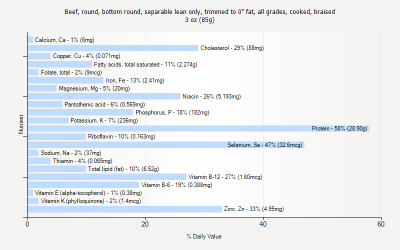 % Daily Value for Beef, round, bottom round, separable lean only, trimmed to 0" fat, all grades, cooked, braised 3 oz (85g)