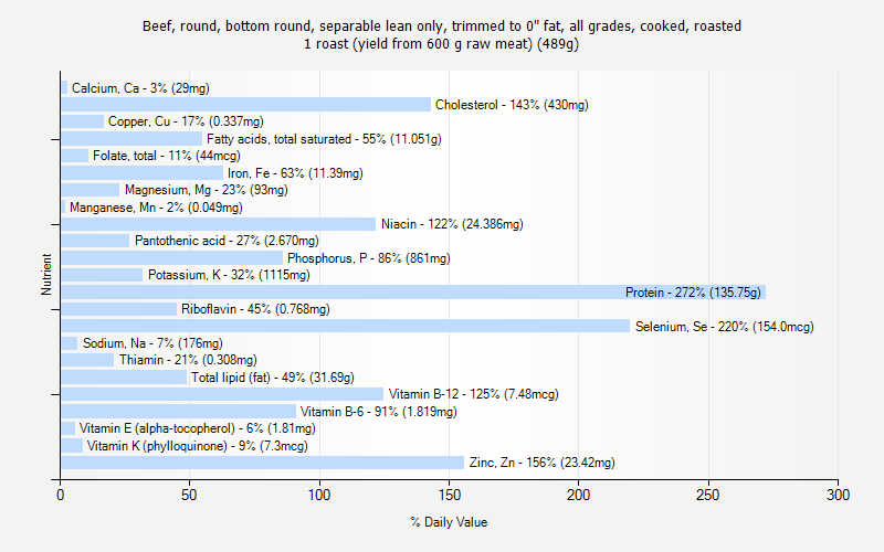 % Daily Value for Beef, round, bottom round, separable lean only, trimmed to 0" fat, all grades, cooked, roasted 1 roast (yield from 600 g raw meat) (489g)