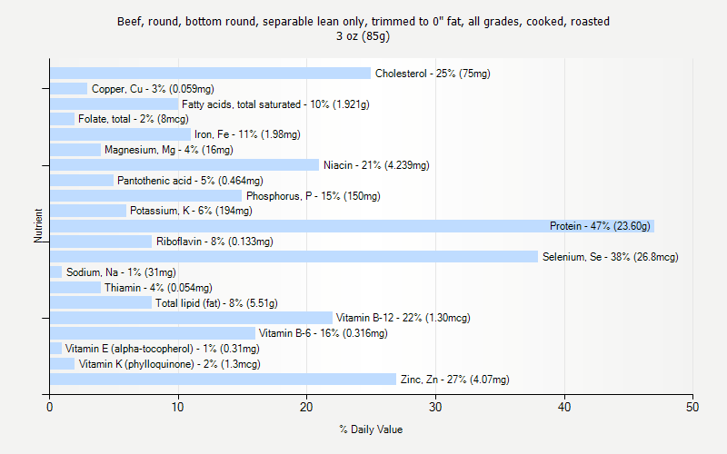 % Daily Value for Beef, round, bottom round, separable lean only, trimmed to 0" fat, all grades, cooked, roasted 3 oz (85g)