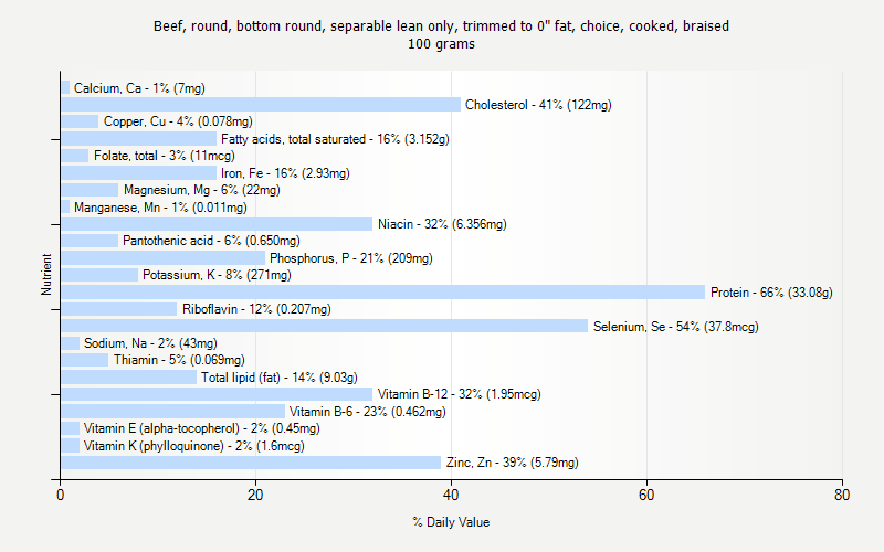 % Daily Value for Beef, round, bottom round, separable lean only, trimmed to 0" fat, choice, cooked, braised 100 grams 