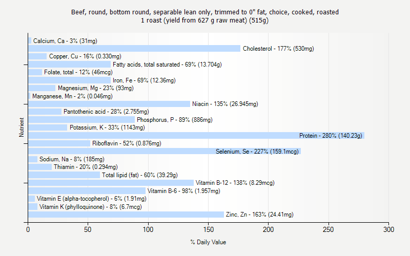 % Daily Value for Beef, round, bottom round, separable lean only, trimmed to 0" fat, choice, cooked, roasted 1 roast (yield from 627 g raw meat) (515g)