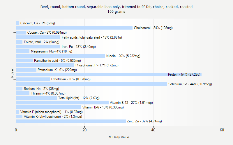 % Daily Value for Beef, round, bottom round, separable lean only, trimmed to 0" fat, choice, cooked, roasted 100 grams 