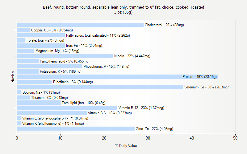 % Daily Value for Beef, round, bottom round, separable lean only, trimmed to 0" fat, choice, cooked, roasted 3 oz (85g)