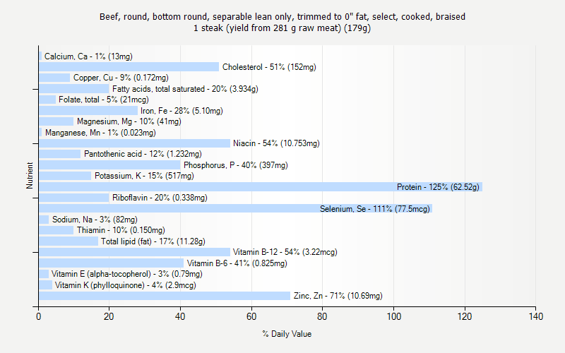 % Daily Value for Beef, round, bottom round, separable lean only, trimmed to 0" fat, select, cooked, braised 1 steak (yield from 281 g raw meat) (179g)