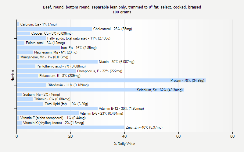 % Daily Value for Beef, round, bottom round, separable lean only, trimmed to 0" fat, select, cooked, braised 100 grams 