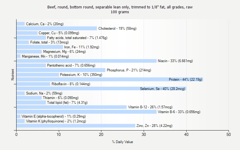 % Daily Value for Beef, round, bottom round, separable lean only, trimmed to 1/8" fat, all grades, raw 100 grams 