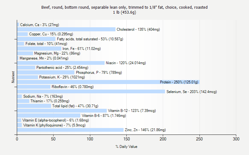 % Daily Value for Beef, round, bottom round, separable lean only, trimmed to 1/8" fat, choice, cooked, roasted 1 lb (453.6g)