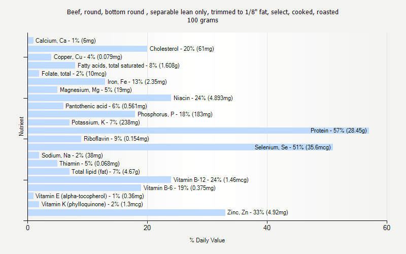 % Daily Value for Beef, round, bottom round , separable lean only, trimmed to 1/8" fat, select, cooked, roasted 100 grams 