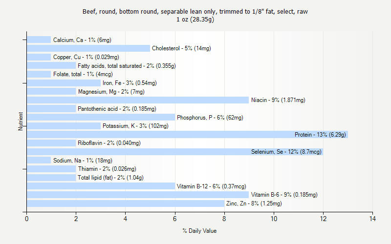 % Daily Value for Beef, round, bottom round, separable lean only, trimmed to 1/8" fat, select, raw 1 oz (28.35g)