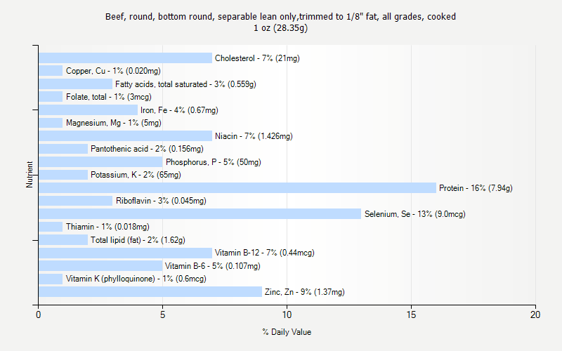 % Daily Value for Beef, round, bottom round, separable lean only,trimmed to 1/8" fat, all grades, cooked 1 oz (28.35g)