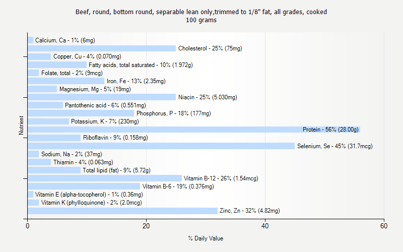 % Daily Value for Beef, round, bottom round, separable lean only,trimmed to 1/8" fat, all grades, cooked 100 grams 