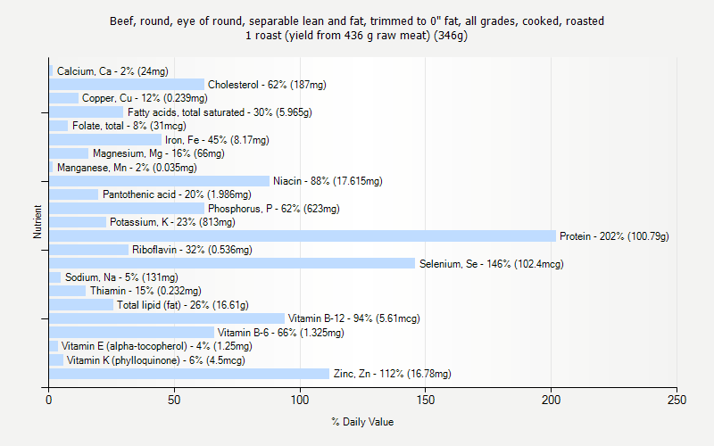 % Daily Value for Beef, round, eye of round, separable lean and fat, trimmed to 0" fat, all grades, cooked, roasted 1 roast (yield from 436 g raw meat) (346g)