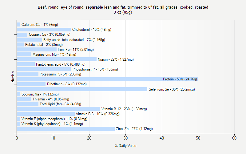 % Daily Value for Beef, round, eye of round, separable lean and fat, trimmed to 0" fat, all grades, cooked, roasted 3 oz (85g)