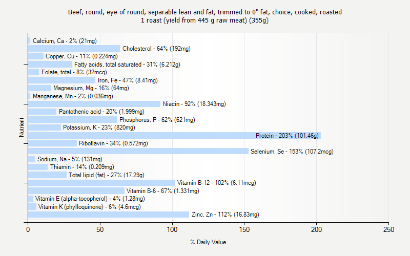% Daily Value for Beef, round, eye of round, separable lean and fat, trimmed to 0" fat, choice, cooked, roasted 1 roast (yield from 445 g raw meat) (355g)