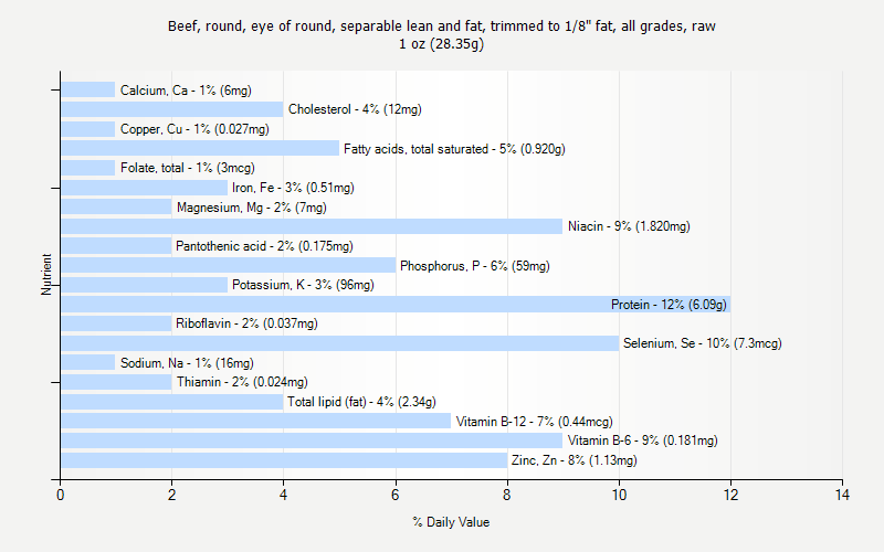 % Daily Value for Beef, round, eye of round, separable lean and fat, trimmed to 1/8" fat, all grades, raw 1 oz (28.35g)