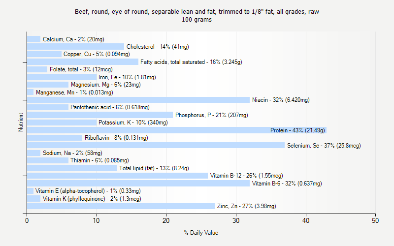 % Daily Value for Beef, round, eye of round, separable lean and fat, trimmed to 1/8" fat, all grades, raw 100 grams 