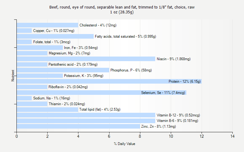 % Daily Value for Beef, round, eye of round, separable lean and fat, trimmed to 1/8" fat, choice, raw 1 oz (28.35g)
