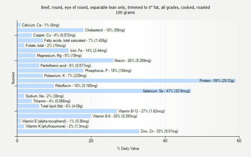 % Daily Value for Beef, round, eye of round, separable lean only, trimmed to 0" fat, all grades, cooked, roasted 100 grams 