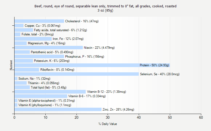 % Daily Value for Beef, round, eye of round, separable lean only, trimmed to 0" fat, all grades, cooked, roasted 3 oz (85g)