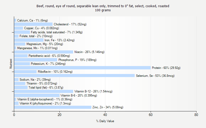 % Daily Value for Beef, round, eye of round, separable lean only, trimmed to 0" fat, select, cooked, roasted 100 grams 