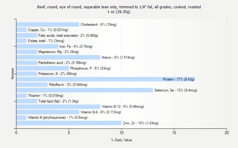 % Daily Value for Beef, round, eye of round, separable lean only, trimmed to 1/8" fat, all grades, cooked, roasted 1 oz (28.35g)