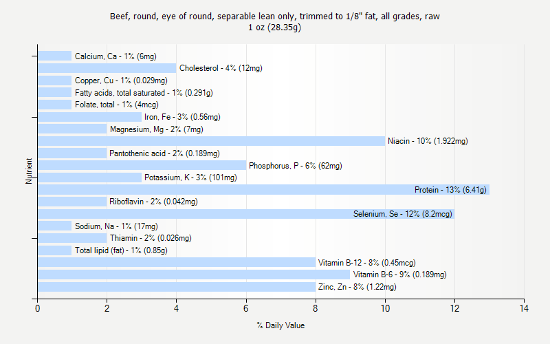 % Daily Value for Beef, round, eye of round, separable lean only, trimmed to 1/8" fat, all grades, raw 1 oz (28.35g)