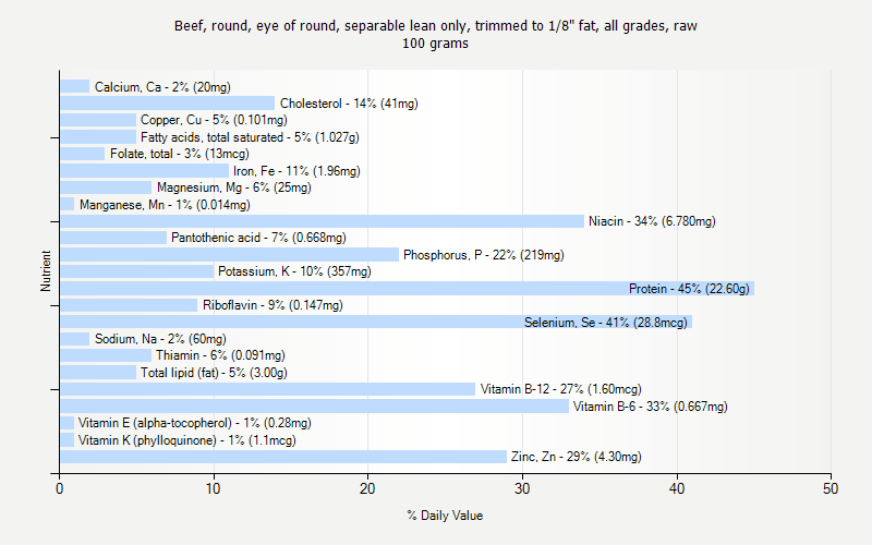 % Daily Value for Beef, round, eye of round, separable lean only, trimmed to 1/8" fat, all grades, raw 100 grams 