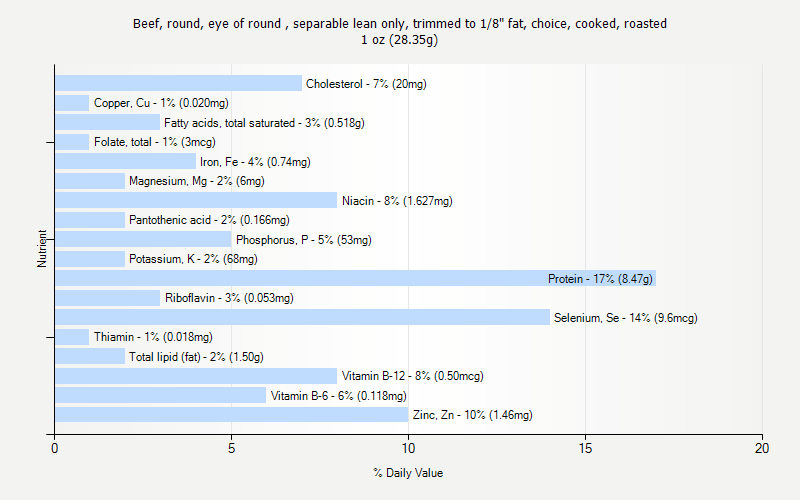 % Daily Value for Beef, round, eye of round , separable lean only, trimmed to 1/8" fat, choice, cooked, roasted 1 oz (28.35g)