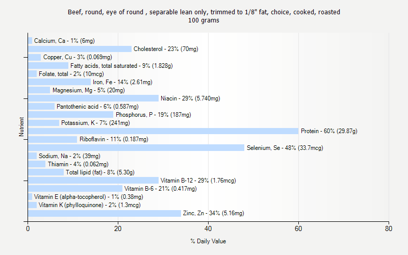 % Daily Value for Beef, round, eye of round , separable lean only, trimmed to 1/8" fat, choice, cooked, roasted 100 grams 