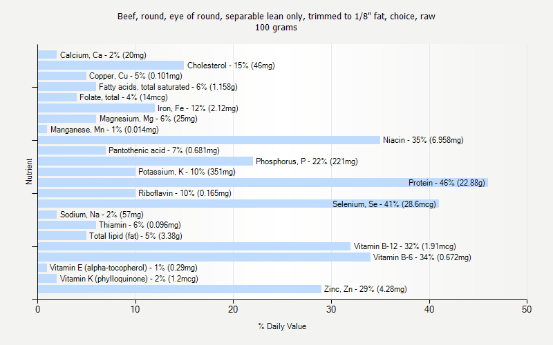 % Daily Value for Beef, round, eye of round, separable lean only, trimmed to 1/8" fat, choice, raw 100 grams 