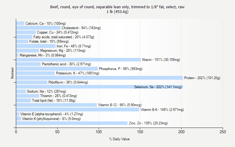 % Daily Value for Beef, round, eye of round, separable lean only, trimmed to 1/8" fat, select, raw 1 lb (453.6g)