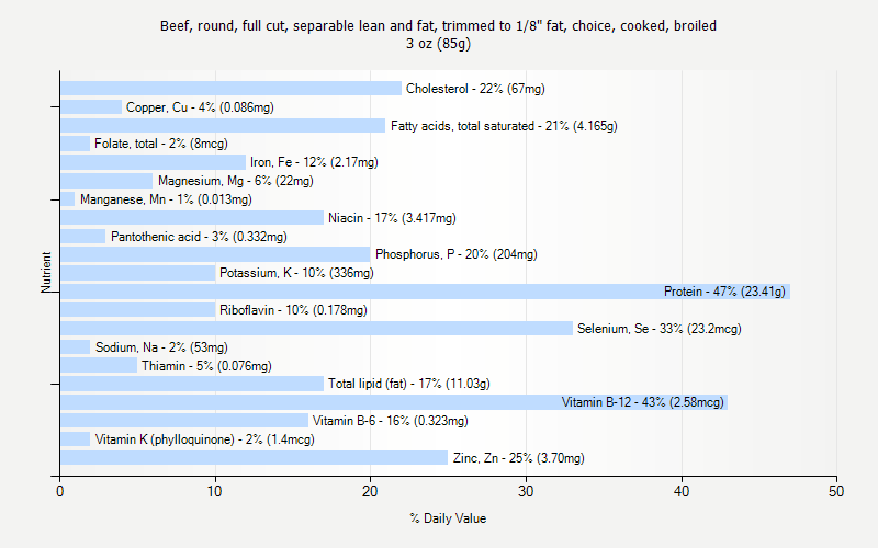 % Daily Value for Beef, round, full cut, separable lean and fat, trimmed to 1/8" fat, choice, cooked, broiled 3 oz (85g)