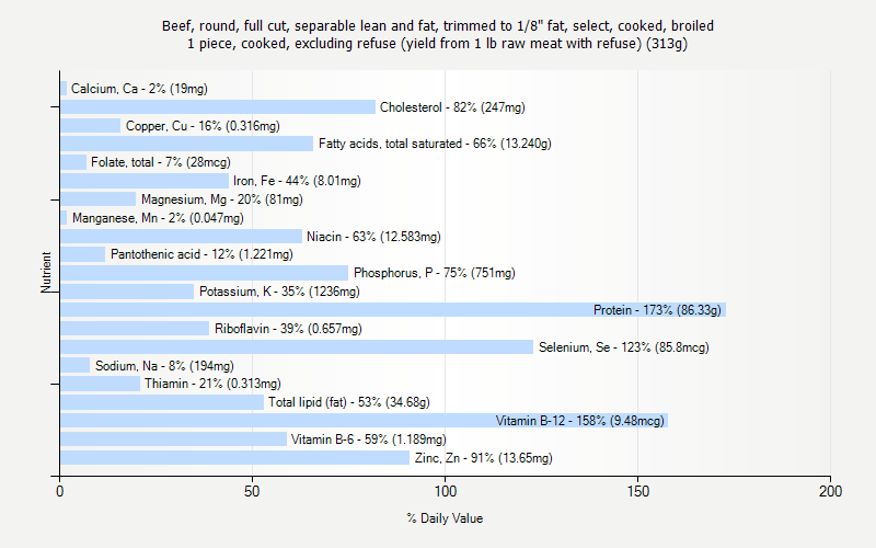 % Daily Value for Beef, round, full cut, separable lean and fat, trimmed to 1/8" fat, select, cooked, broiled 1 piece, cooked, excluding refuse (yield from 1 lb raw meat with refuse) (313g)