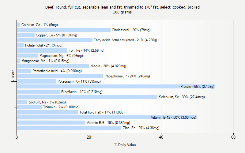 % Daily Value for Beef, round, full cut, separable lean and fat, trimmed to 1/8" fat, select, cooked, broiled 100 grams 