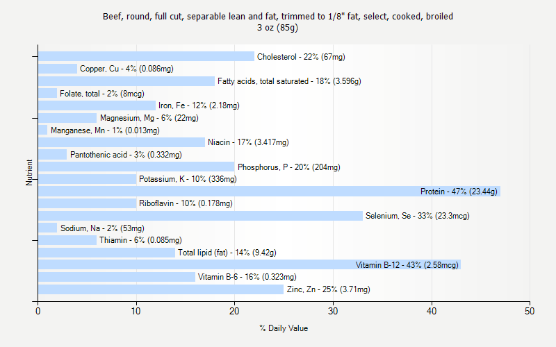 % Daily Value for Beef, round, full cut, separable lean and fat, trimmed to 1/8" fat, select, cooked, broiled 3 oz (85g)