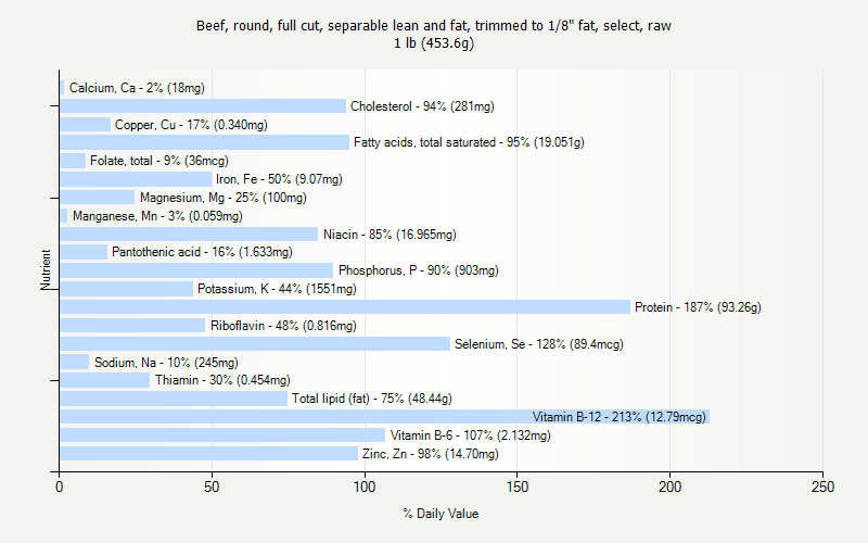 % Daily Value for Beef, round, full cut, separable lean and fat, trimmed to 1/8" fat, select, raw 1 lb (453.6g)