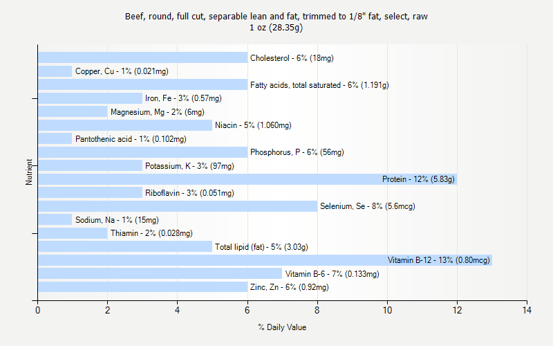 % Daily Value for Beef, round, full cut, separable lean and fat, trimmed to 1/8" fat, select, raw 1 oz (28.35g)