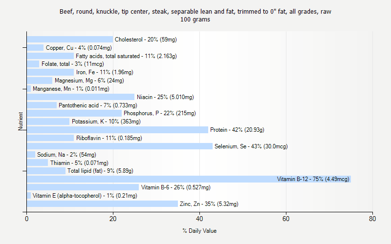 % Daily Value for Beef, round, knuckle, tip center, steak, separable lean and fat, trimmed to 0" fat, all grades, raw 100 grams 