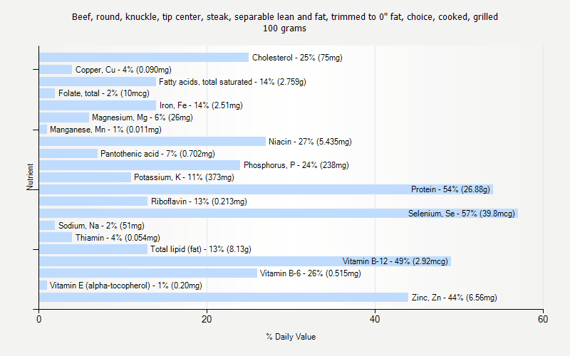 % Daily Value for Beef, round, knuckle, tip center, steak, separable lean and fat, trimmed to 0" fat, choice, cooked, grilled 100 grams 